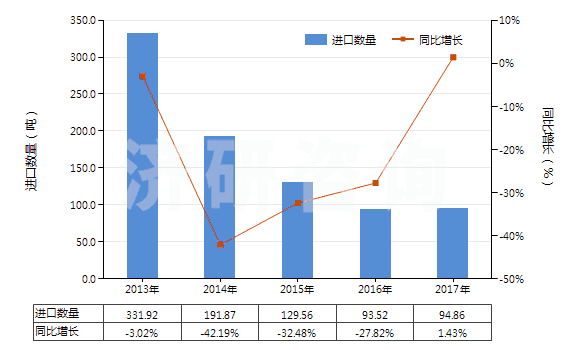 2013-2017年中國從油類提取的油膏(HS40029990)進(jìn)口量及增速統(tǒng)計 2013-2017年中國從油類提取的油膏(HS40029990)進(jìn)口量及增速統(tǒng)計